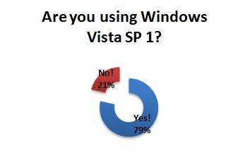 Windows Vista SP1 poll results
